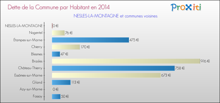 Dette par habitant de la commune en 2014 pour NESLES-LA-MONTAGNE et les communes proches Comparaison de la dette par habitant de la commune en 2014 pour NESLES-LA-MONTAGNE et les communes voisines