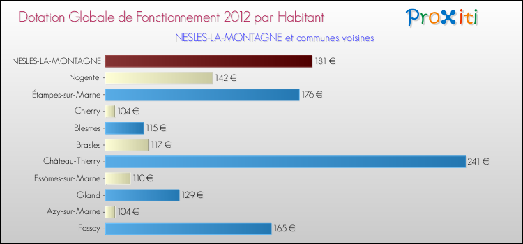 Montant des dotations globales de fonctionnement DGF par Habitant pour NESLES-LA-MONTAGNE et les communes proches Comparaison des des dotations globales de fonctionnement DGF par habitant pour NESLES-LA-MONTAGNE et les communes voisines