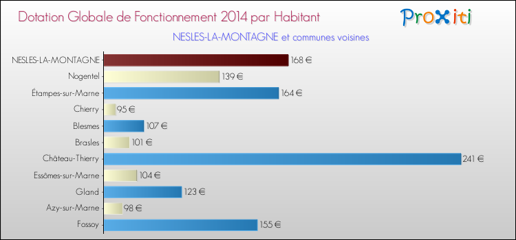 Montant des dotations globales de fonctionnement DGF par Habitant pour NESLES-LA-MONTAGNE et les communes proches en 2014. Comparaison des des dotations globales de fonctionnement DGF par habitant pour NESLES-LA-MONTAGNE et les communes voisines en 2014.