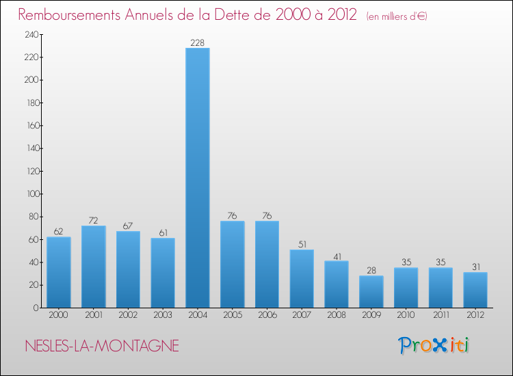Evolution de l'annuité de la dette pour la commune de NESLES-LA-MONTAGNE de 2000 à 2012 Annuités de la dette pour NESLES-LA-MONTAGNE de 2000 à 2012