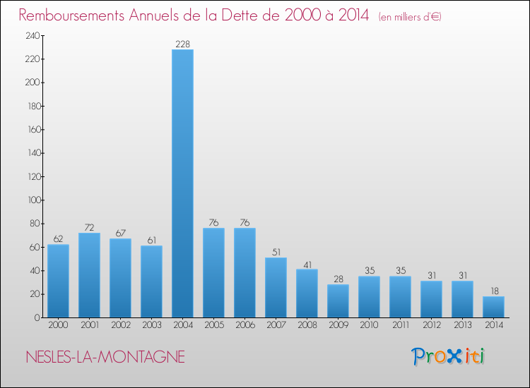 Evolution de l'annuité de la dette pour la commune de NESLES-LA-MONTAGNE de 2000 à 2014 Annuités de la dette pour NESLES-LA-MONTAGNE de 2000 à 2014