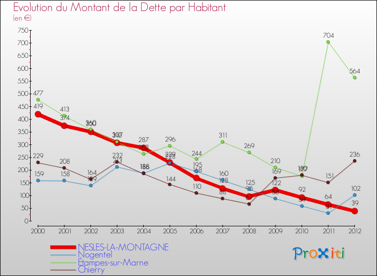 Evolution de la dette par habitant pour la commune de NESLES-LA-MONTAGNE et les communes proches de 2000 à 2012 Comparaison de la dette par habitant pour NESLES-LA-MONTAGNE et les communes voisines de 2000 à 2012