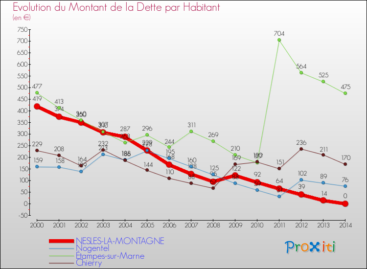 Evolution de la dette par habitant pour la commune de NESLES-LA-MONTAGNE et les communes proches de 2000 à 2014 Comparaison de la dette par habitant pour NESLES-LA-MONTAGNE et les communes voisines de 2000 à 2014