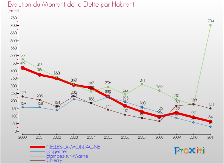 Evolution de la dette par habitant pour la commune de NESLES-LA-MONTAGNE et les communes proches Comparaison de la dette par habitant pour NESLES-LA-MONTAGNE et les communes voisines