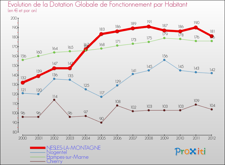 Evolution et montant de la dotation globale de fonctionnement par Habitant pour NESLES-LA-MONTAGNE et les communes proches Comparaison des dotations globales de fonctionnement par habitant pour NESLES-LA-MONTAGNE et les communes voisines