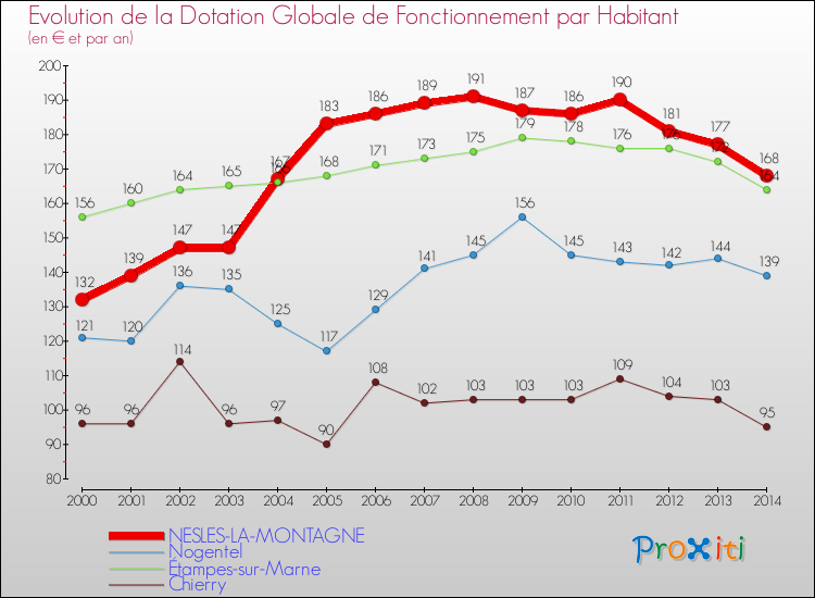 Evolution et montant de la dotation globale de fonctionnement par Habitant pour NESLES-LA-MONTAGNE et les communes proches de 2000 à 2014. Comparaison des dotations globales de fonctionnement par habitant pour NESLES-LA-MONTAGNE et les communes voisines de 2000 à 2014.