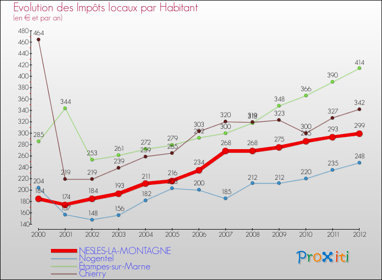 Evolution et montant des impôts locaux par Habitant pour NESLES-LA-MONTAGNE et les communes proches Comparaison des impôts locaux par habitant pour NESLES-LA-MONTAGNE et les communes voisines