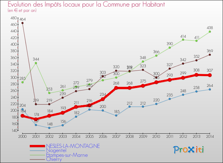 Evolution et montant des impôts locaux par Habitant pour NESLES-LA-MONTAGNE et les communes proches de 2000 à 2014 Comparaison des impôts locaux par habitant pour NESLES-LA-MONTAGNE et les communes voisines de 2000 à 2014