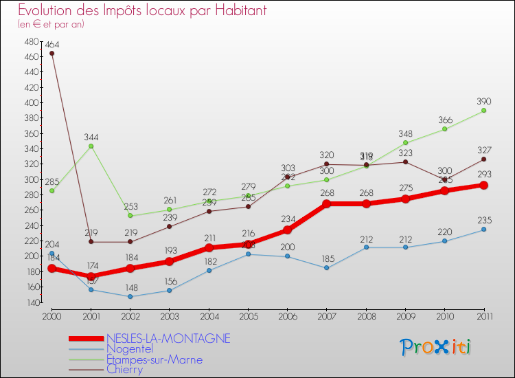 Evolution et montant des impôts locaux par Habitant pour NESLES-LA-MONTAGNE et les communes proches Comparaison des impôts locaux par habitant pour NESLES-LA-MONTAGNE et les communes voisines