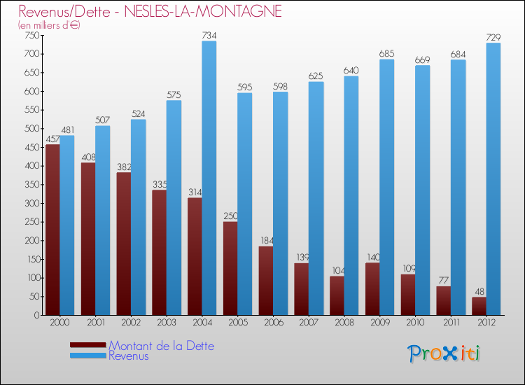 Evolution comparée de la dette et des revenus pour la commune de NESLES-LA-MONTAGNE de 2000 à 2012 Comparaison de la dette et des revenus pour NESLES-LA-MONTAGNE de 2000 à 2012