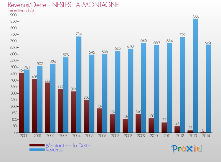 Evolution comparée de la dette et des revenus pour la commune de NESLES-LA-MONTAGNE de 2000 à 2014 Comparaison de la dette et des revenus pour NESLES-LA-MONTAGNE de 2000 à 2014
