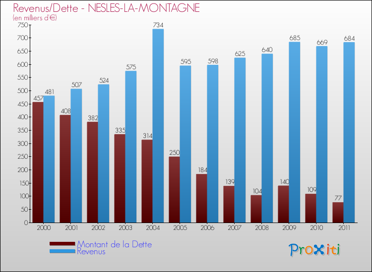 Evolution comparée de la dette et des revenus pour la commune de NESLES-LA-MONTAGNE de 2000 à 2011 Comparaison de la dette et des revenus pour NESLES-LA-MONTAGNE de 2000 à 2011
