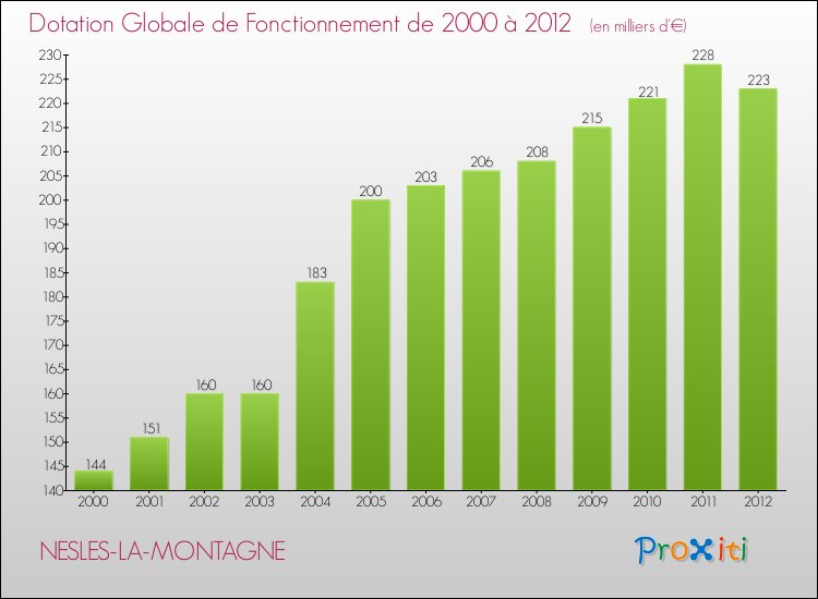 Evolution du montant de la Dotation Globale de Fonctionnement pour la commune de NESLES-LA-MONTAGNE de 2000 à 2012 Evolution du montant de la Dotation Globale de Fonctionnement pour NESLES-LA-MONTAGNE de 2000 à 2012