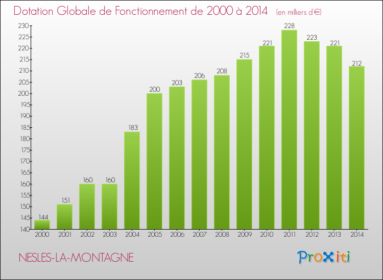Evolution du montant de la Dotation Globale de Fonctionnement pour la commune de NESLES-LA-MONTAGNE de 2000 à 2014 Evolution du montant de la Dotation Globale de Fonctionnement pour NESLES-LA-MONTAGNE de 2000 à 2014