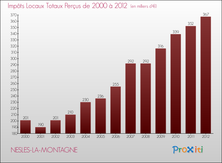 Evolution des Impôts Locaux pour la commune de NESLES-LA-MONTAGNE de 2000 à 2012 Evolution des Impôts Locaux pour NESLES-LA-MONTAGNE de 2000 à 2012