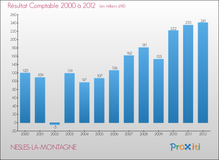 Evolution du résultat comptable pour la commune de NESLES-LA-MONTAGNE de 2000 à 2012 Evolution du résultat comptable pour NESLES-LA-MONTAGNE de 2000 à 2012
