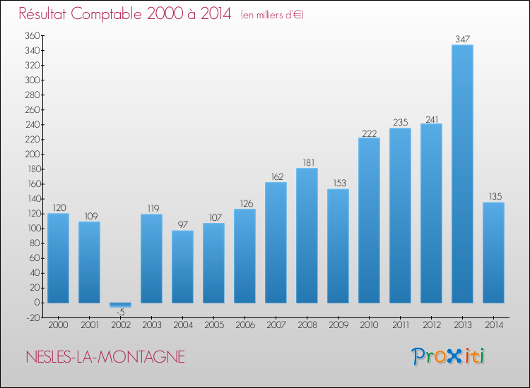 Evolution du résultat comptable pour la commune de NESLES-LA-MONTAGNE de 2000 à 2014 Evolution du résultat comptable pour NESLES-LA-MONTAGNE de 2000 à 2014