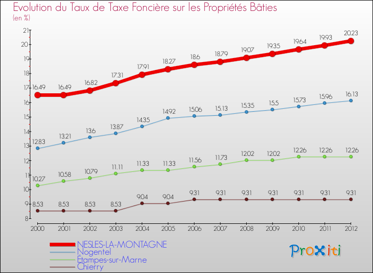 Evolution du taux de la taxe foncière sur le bati pour NESLES-LA-MONTAGNE et les communes proches de 2000 à 2012 Comparaison des taux de taxe foncière sur le bati pour NESLES-LA-MONTAGNE et les communes voisines de 2000 à 2012