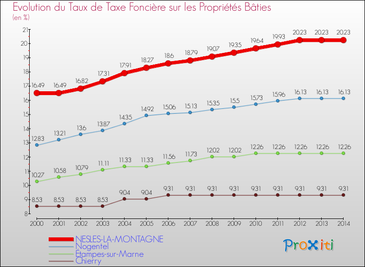 Evolution du taux de la taxe foncière sur le bati pour NESLES-LA-MONTAGNE et les communes proches de 2000 à 2014 Comparaison des taux de taxe foncière sur le bati pour NESLES-LA-MONTAGNE et les communes voisines de 2000 à 2014