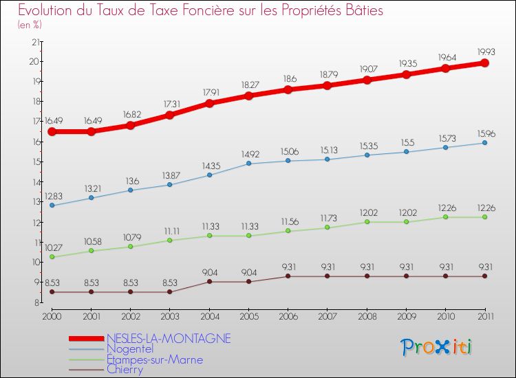 Evolution du taux de la taxe foncière sur le bati pour NESLES-LA-MONTAGNE et les communes proches Comparaison des taux de taxe foncière sur le bati pour NESLES-LA-MONTAGNE et les communes voisines