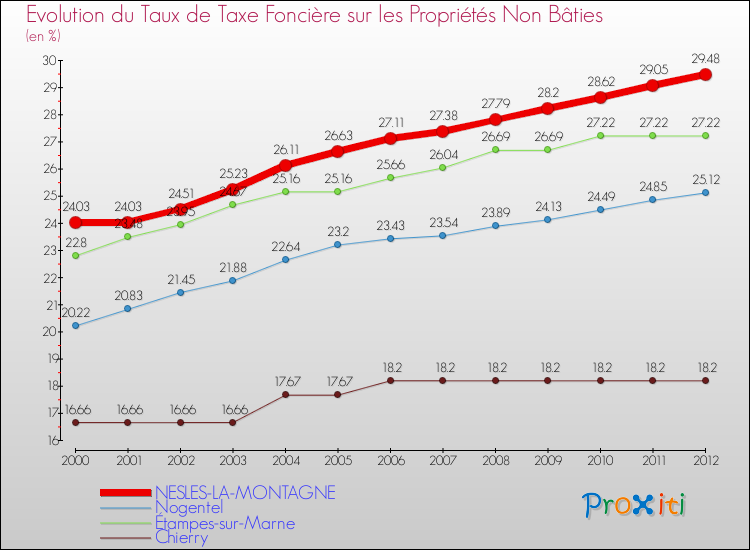 Evolution du taux de la taxe foncière sur les immeubles et terrains non batis pour NESLES-LA-MONTAGNE et les communes proches de 2000 à 2012 Comparaison des taux de la taxe foncière sur les immeubles et terrains non batis pour NESLES-LA-MONTAGNE et les communes voisines de 2000 à 2012