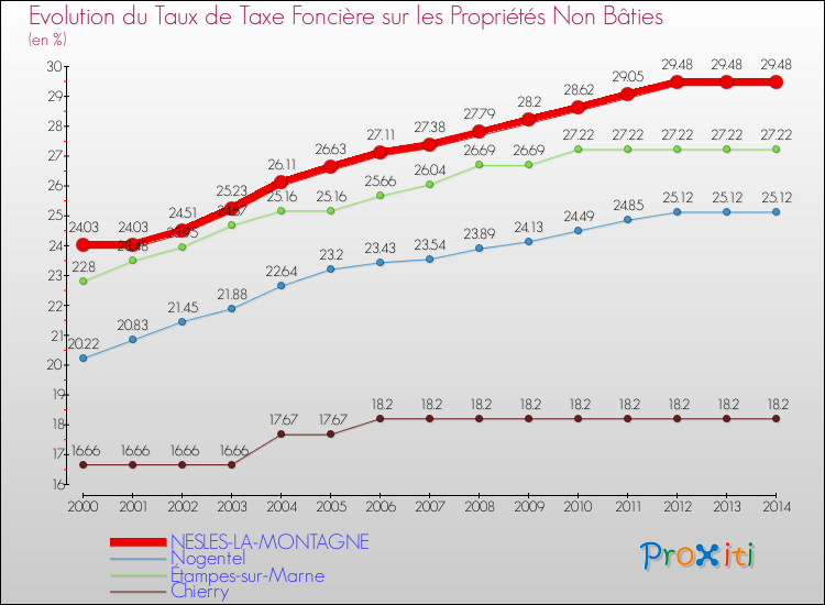 Evolution du taux de la taxe foncière sur les immeubles et terrains non batis pour NESLES-LA-MONTAGNE et les communes proches de 2000 à 2014 Comparaison des taux de la taxe foncière sur les immeubles et terrains non batis pour NESLES-LA-MONTAGNE et les communes voisines de 2000 à 2014
