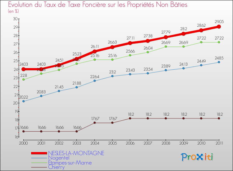 Evolution du taux de la taxe foncière sur les immeubles et terrains non batis pour NESLES-LA-MONTAGNE et les communes proches Comparaison des taux de la taxe foncière sur les immeubles et terrains non batis pour NESLES-LA-MONTAGNE et les communes voisines