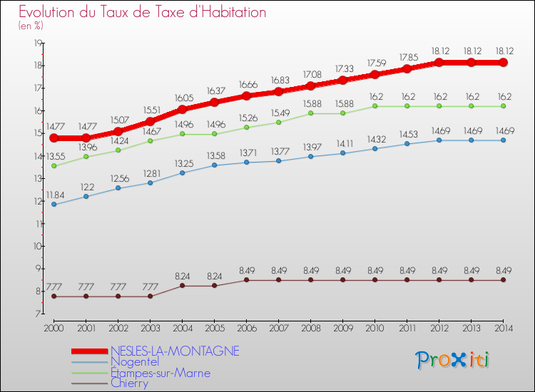 Evolution du taux de la taxe d'habitation pour NESLES-LA-MONTAGNE et les communes proches de 2000 à 2014 Comparaison des taux de la taxe d'habitation pour NESLES-LA-MONTAGNE et les communes voisines de 2000 à 2014