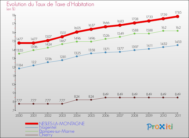 Evolution du taux de la taxe d'habitation pour NESLES-LA-MONTAGNE et les communes proches Comparaison des taux de la taxe d'habitation pour NESLES-LA-MONTAGNE et les communes voisines