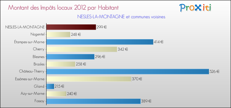 Montant des impôts locaux par Habitant pour NESLES-LA-MONTAGNE et les communes proches Comparaison des impôts locaux par habitant pour NESLES-LA-MONTAGNE et les communes voisines