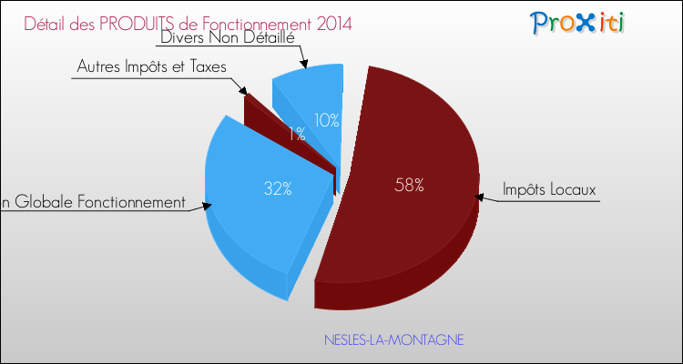 Décomposition du Budget de Fonctionnement 2014 de la commune de NESLES-LA-MONTAGNE Budget de Fonctionnement 2014 pour la commune de NESLES-LA-MONTAGNE