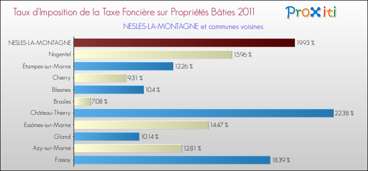 Taux d'imposition de la taxe foncière sur le bati 2011 pour NESLES-LA-MONTAGNE et les communes proches Comparaison des taux d'imposition de la taxe foncière sur le bati 2011 pour NESLES-LA-MONTAGNE et les communes voisines