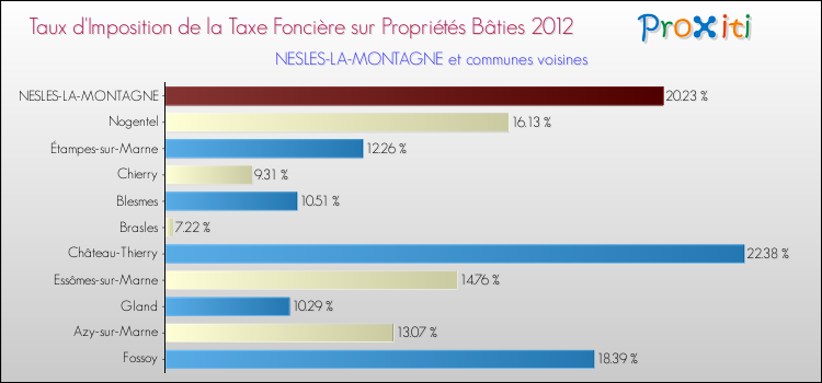 Taux d'imposition de la taxe foncière sur le bati 2012 pour NESLES-LA-MONTAGNE et les communes proches Comparaison des taux d'imposition de la taxe foncière sur le bati 2012 pour NESLES-LA-MONTAGNE et les communes voisines