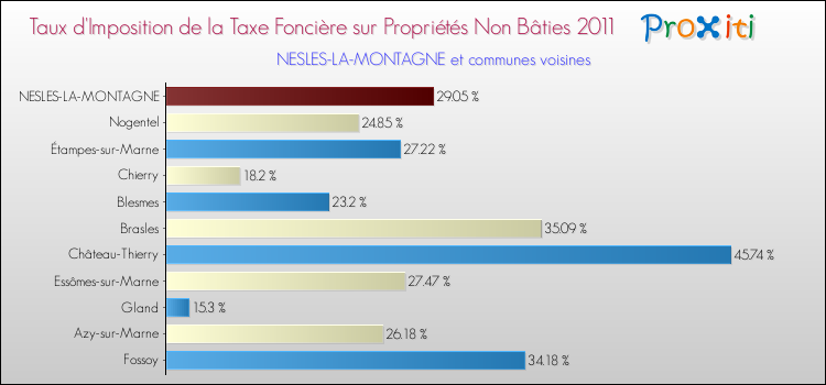 Taux d'imposition de la taxe foncière sur les immeubles et terrains non batis 2011 pour NESLES-LA-MONTAGNE et les communes proches Comparaison des taux d'imposition de la taxe foncière sur les immeubles et terrains non batis 2011 pour NESLES-LA-MONTAGNE et les communes voisines
