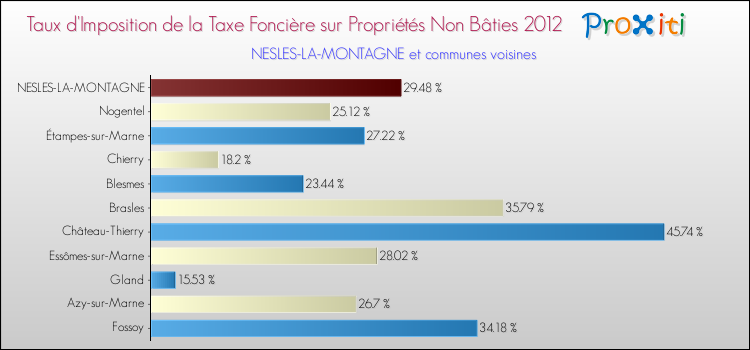 Taux d'imposition de la taxe foncière sur les immeubles et terrains non batis 2012 pour NESLES-LA-MONTAGNE et les communes proches Comparaison des taux d'imposition de la taxe foncière sur les immeubles et terrains non batis 2012 pour NESLES-LA-MONTAGNE et les communes voisines