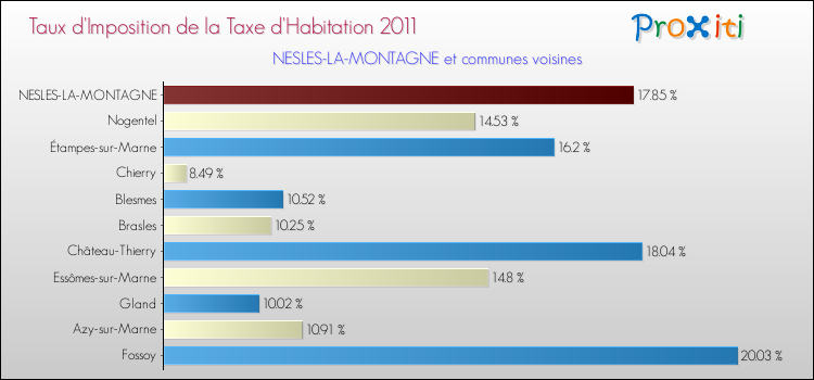 Taux d'imposition de la taxe d'habitation 2011 pour NESLES-LA-MONTAGNE et les communes proches Comparaison des taux d'imposition de la taxe d'habitation 2011 pour NESLES-LA-MONTAGNE et les communes voisines