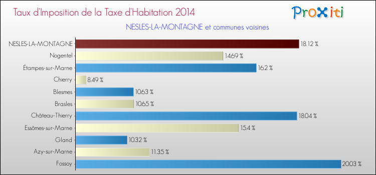 Taux d'imposition de la taxe d'habitation 2014 pour NESLES-LA-MONTAGNE et les communes proches Comparaison des taux d'imposition de la taxe d'habitation 2014 pour NESLES-LA-MONTAGNE et les communes voisines