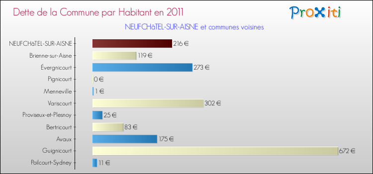 Dette par habitant de la commune en 2011 pour NEUFCHâTEL-SUR-AISNE et les communes proches Comparaison de la dette par habitant de la commune en 2011 pour NEUFCHâTEL-SUR-AISNE et les communes voisines