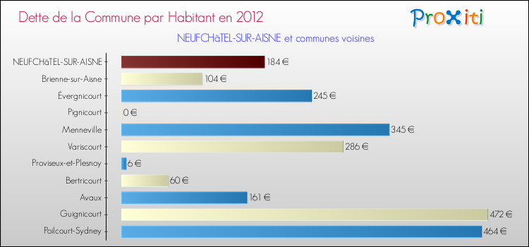 Dette par habitant de la commune en 2012 pour NEUFCHâTEL-SUR-AISNE et les communes proches Comparaison de la dette par habitant de la commune en 2012 pour NEUFCHâTEL-SUR-AISNE et les communes voisines