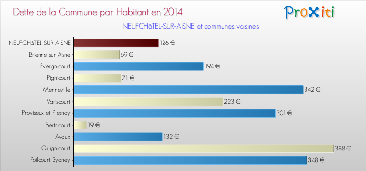 Dette par habitant de la commune en 2014 pour NEUFCHâTEL-SUR-AISNE et les communes proches Comparaison de la dette par habitant de la commune en 2014 pour NEUFCHâTEL-SUR-AISNE et les communes voisines