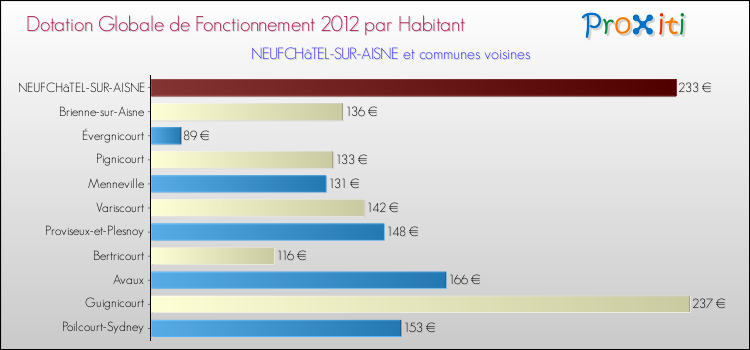 Montant des dotations globales de fonctionnement DGF par Habitant pour NEUFCHâTEL-SUR-AISNE et les communes proches Comparaison des des dotations globales de fonctionnement DGF par habitant pour NEUFCHâTEL-SUR-AISNE et les communes voisines