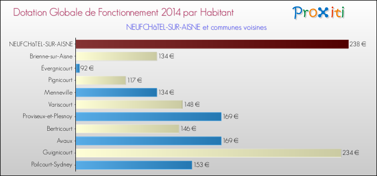 Montant des dotations globales de fonctionnement DGF par Habitant pour NEUFCHâTEL-SUR-AISNE et les communes proches en 2014. Comparaison des des dotations globales de fonctionnement DGF par habitant pour NEUFCHâTEL-SUR-AISNE et les communes voisines en 2014.