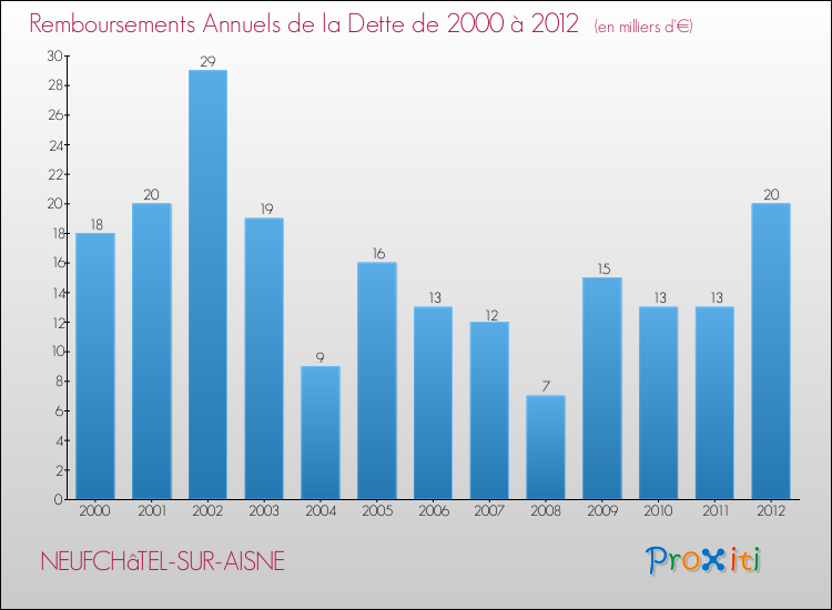 Evolution de l'annuité de la dette pour la commune de NEUFCHâTEL-SUR-AISNE de 2000 à 2012 Annuités de la dette pour NEUFCHâTEL-SUR-AISNE de 2000 à 2012