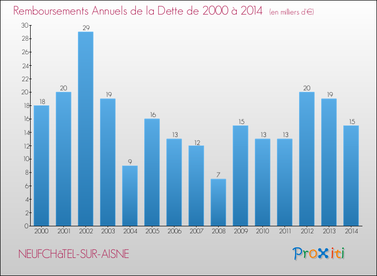Evolution de l'annuité de la dette pour la commune de NEUFCHâTEL-SUR-AISNE de 2000 à 2014 Annuités de la dette pour NEUFCHâTEL-SUR-AISNE de 2000 à 2014