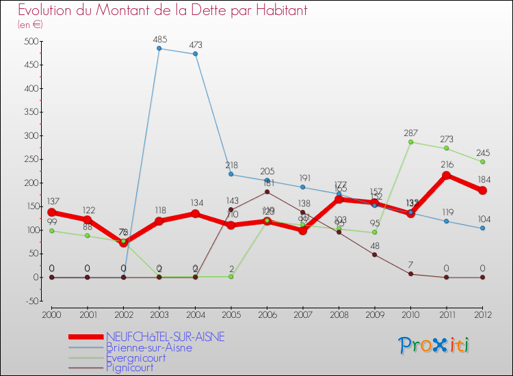 Evolution de la dette par habitant pour la commune de NEUFCHâTEL-SUR-AISNE et les communes proches de 2000 à 2012 Comparaison de la dette par habitant pour NEUFCHâTEL-SUR-AISNE et les communes voisines de 2000 à 2012