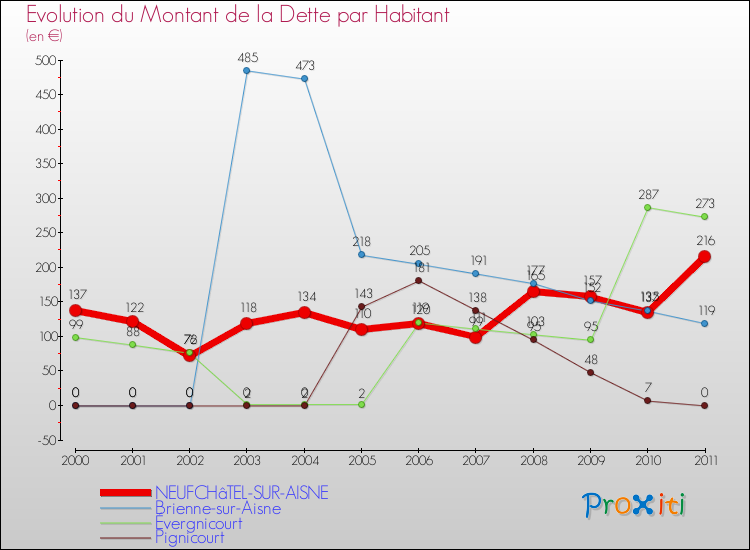 Evolution de la dette par habitant pour la commune de NEUFCHâTEL-SUR-AISNE et les communes proches Comparaison de la dette par habitant pour NEUFCHâTEL-SUR-AISNE et les communes voisines