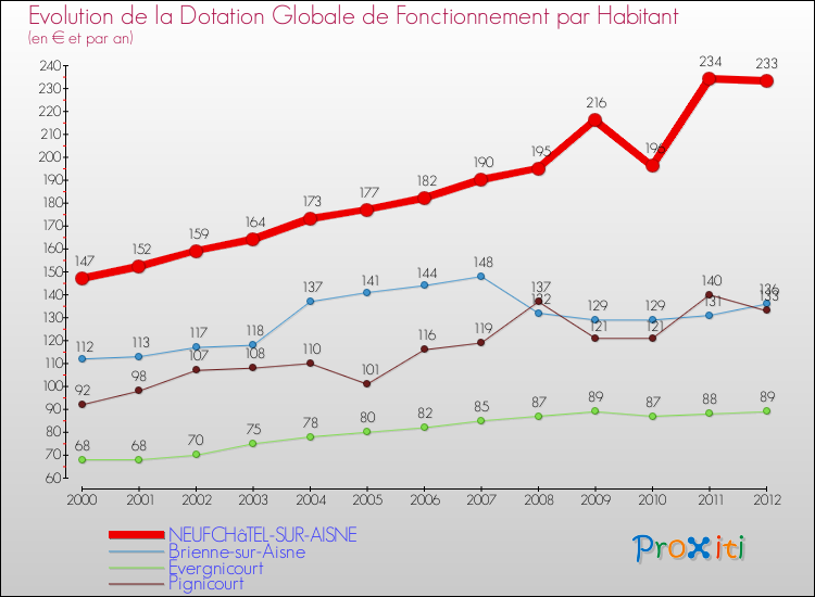 Evolution et montant de la dotation globale de fonctionnement par Habitant pour NEUFCHâTEL-SUR-AISNE et les communes proches Comparaison des dotations globales de fonctionnement par habitant pour NEUFCHâTEL-SUR-AISNE et les communes voisines