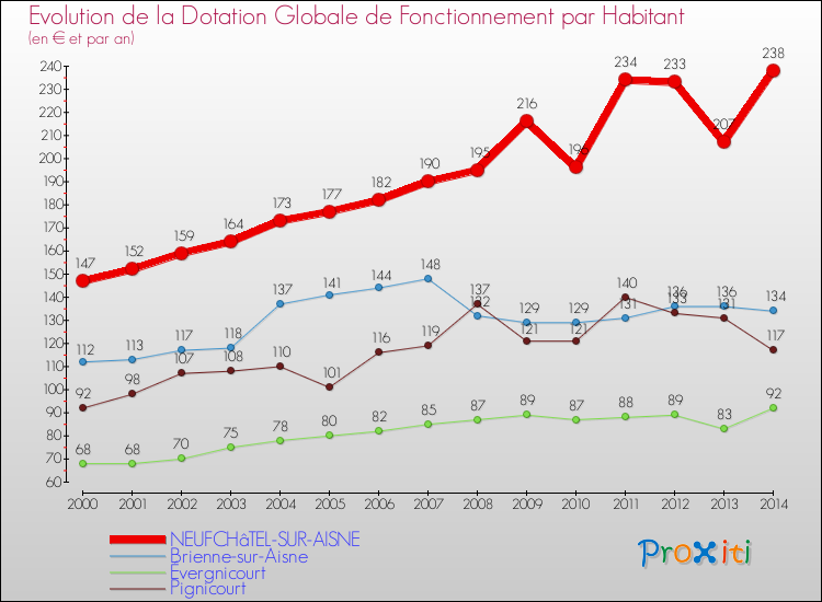 Evolution et montant de la dotation globale de fonctionnement par Habitant pour NEUFCHâTEL-SUR-AISNE et les communes proches de 2000 à 2014. Comparaison des dotations globales de fonctionnement par habitant pour NEUFCHâTEL-SUR-AISNE et les communes voisines de 2000 à 2014.