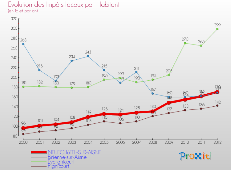 Evolution et montant des impôts locaux par Habitant pour NEUFCHâTEL-SUR-AISNE et les communes proches Comparaison des impôts locaux par habitant pour NEUFCHâTEL-SUR-AISNE et les communes voisines