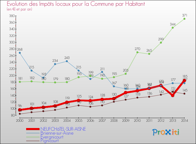 Evolution et montant des impôts locaux par Habitant pour NEUFCHâTEL-SUR-AISNE et les communes proches de 2000 à 2014 Comparaison des impôts locaux par habitant pour NEUFCHâTEL-SUR-AISNE et les communes voisines de 2000 à 2014